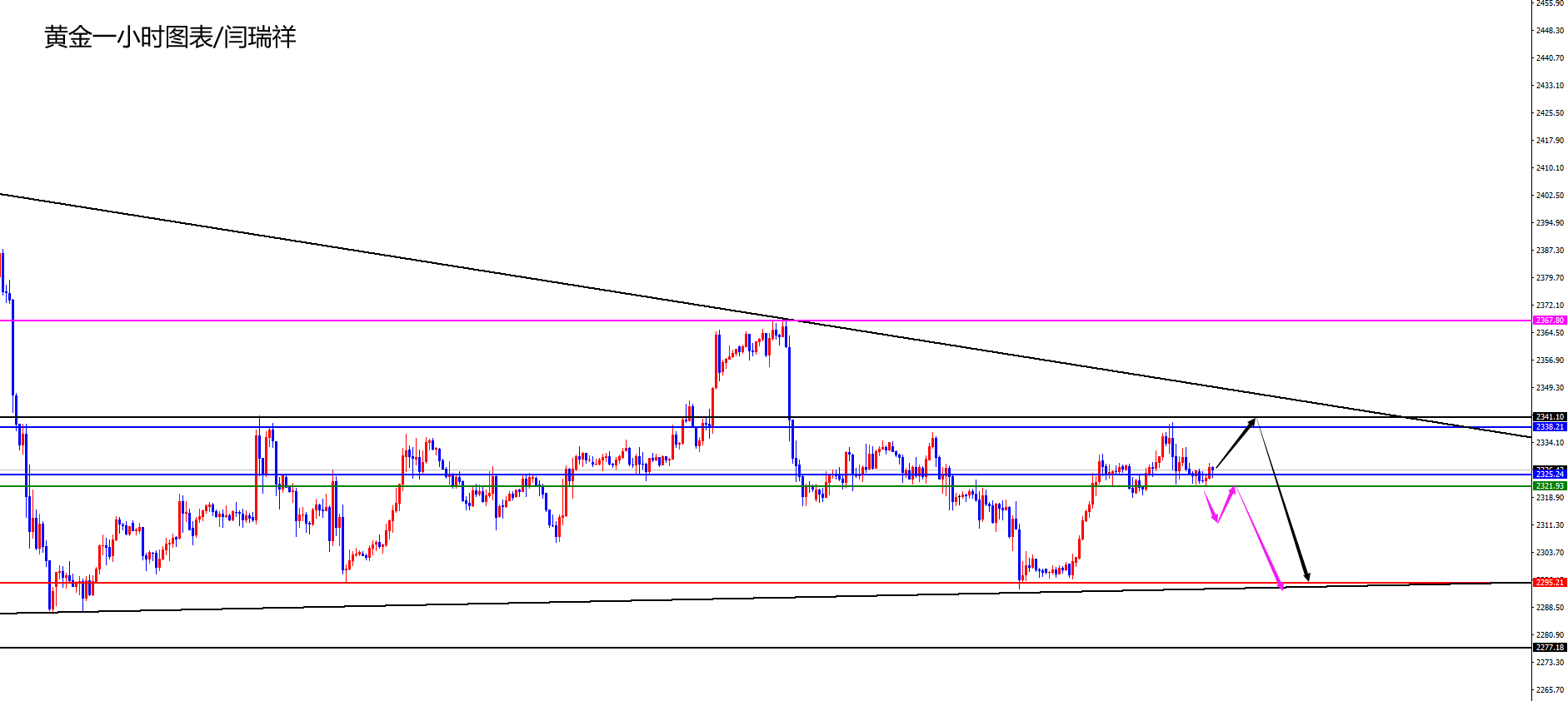 闫瑞祥：黄金短线2322为日内分水岭，欧美早盘跳空高开