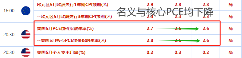 ATFX汇市：受美国5月PCE数据影响，EURUSD罕见跳涨开盘