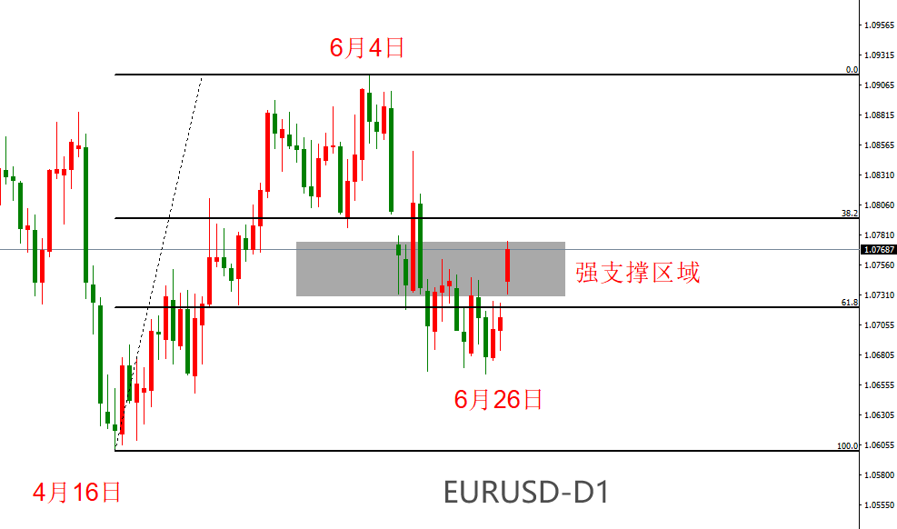 ATFX汇市：受美国5月PCE数据影响，EURUSD罕见跳涨开盘