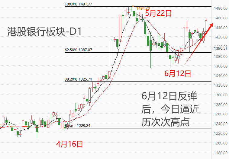 ATFX港股：银行板块指数逼近历史次高点，高股息率成最大亮点