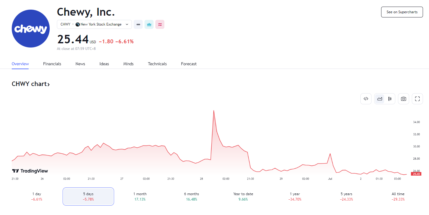 行业动态 | “咆哮小猫”集体诉讼案反转，Chewy 因其暴涨近 30% 