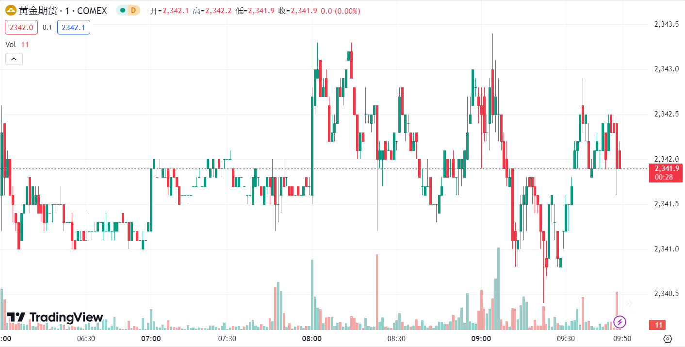 徳璞汇评 | 美国 PMI 不及预期金价走高，原油触及两个月新高 