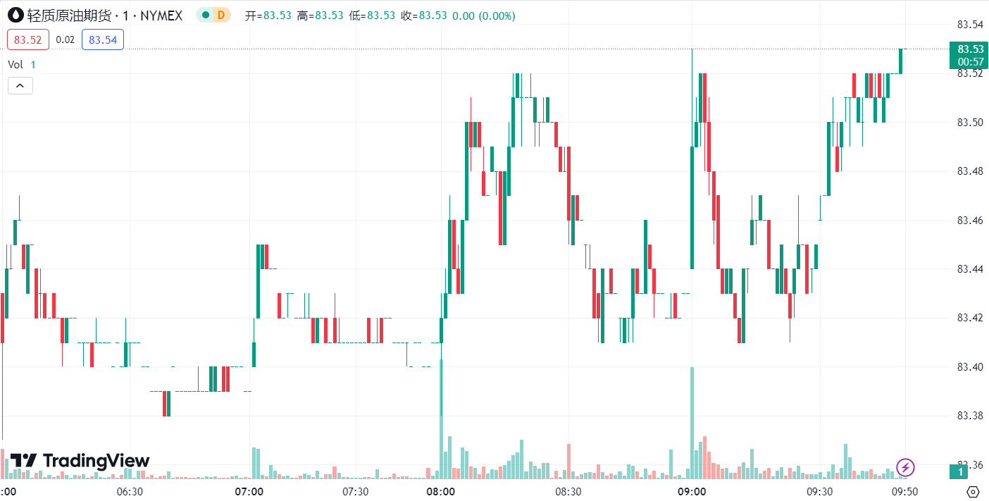 徳璞汇评 | 美国 PMI 不及预期金价走高，原油触及两个月新高 