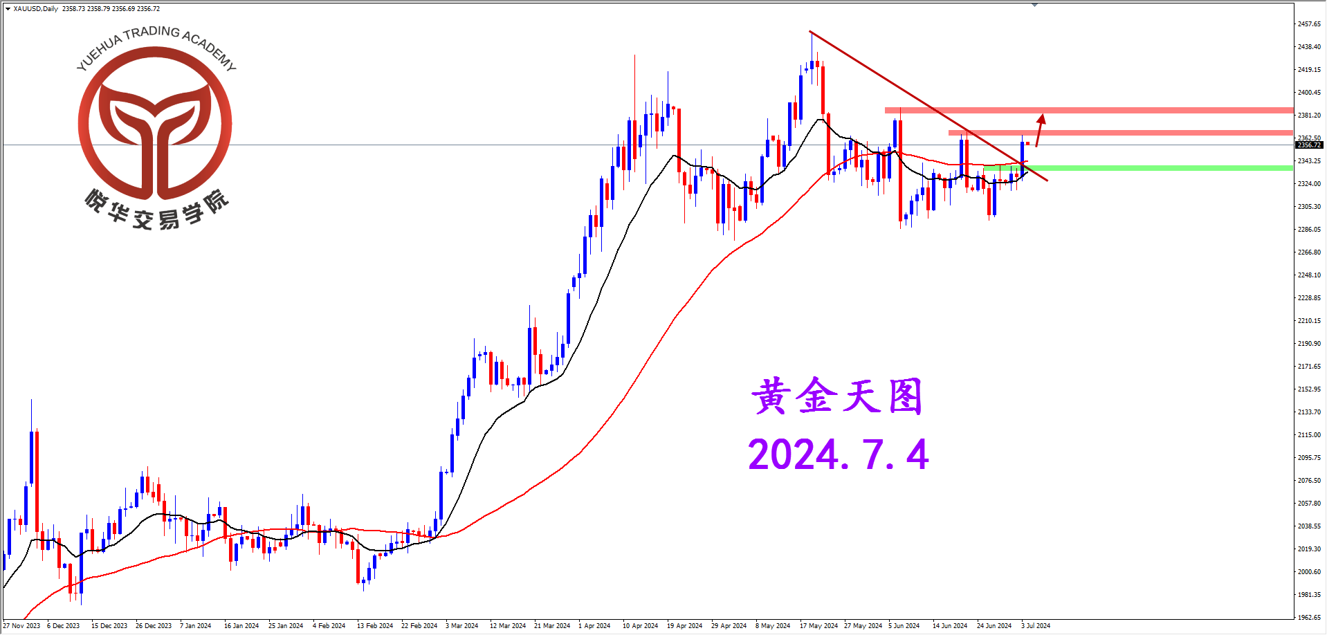 悦华交易学院：黄金报收阳线 等待短期调整