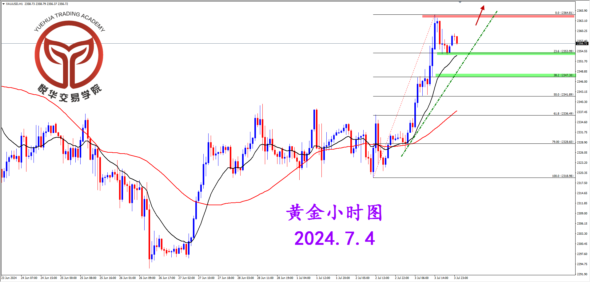 悦华交易学院：黄金报收阳线 等待短期调整