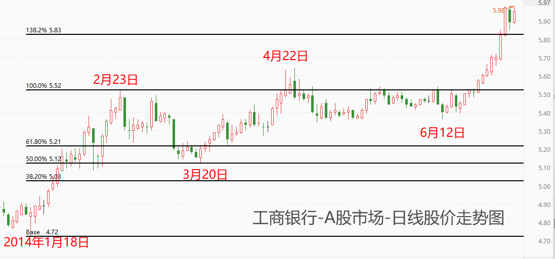 ATFX港股：高股息率加持下，工商银行股价创多年来新高