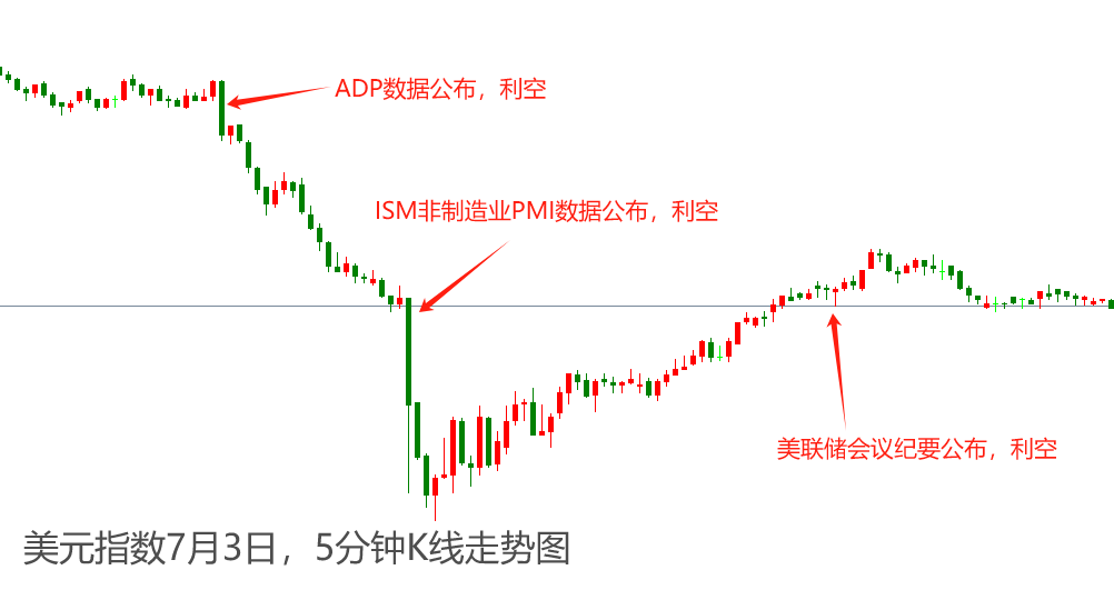 ATFX汇市：ADP数据叠加美联储会议纪要，美元指数应声大跌