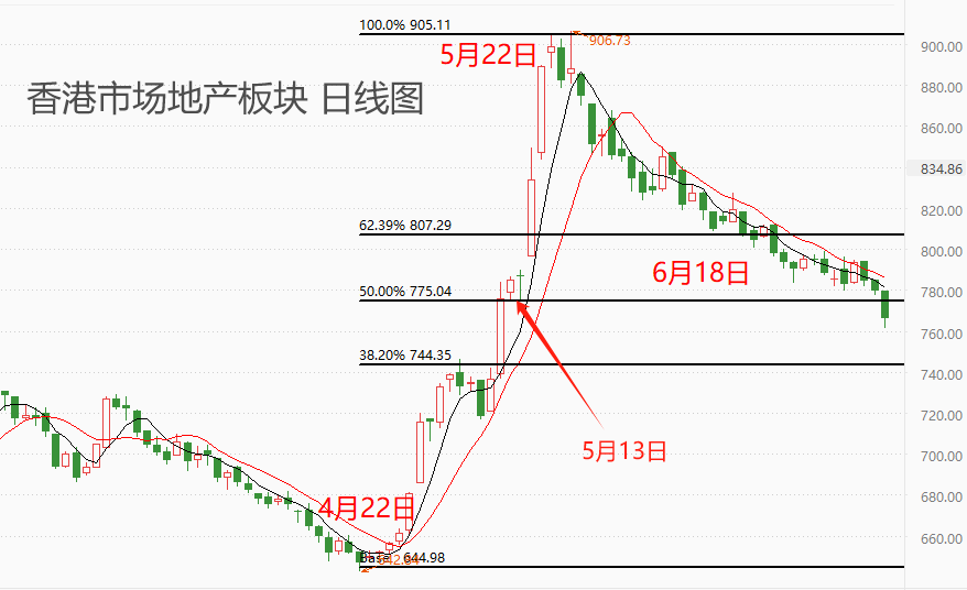 ATFX港股：房地产开发板块指数创近十年来新低，银行板块受拖累