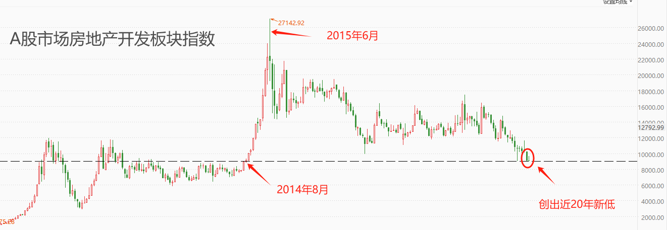 ATFX港股：房地产开发板块指数创近十年来新低，银行板块受拖累