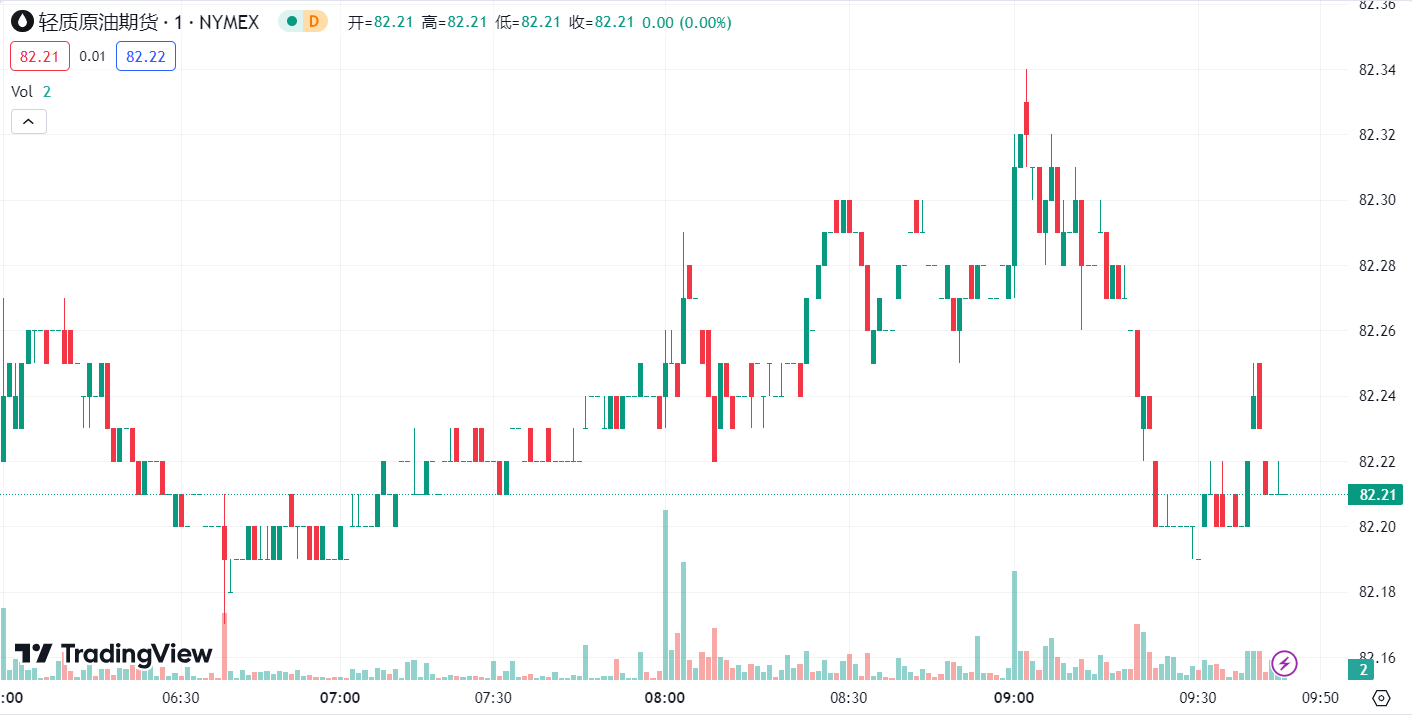 徳璞汇评 | 金价下跌超 1%，油价连续第二个交易日走低 