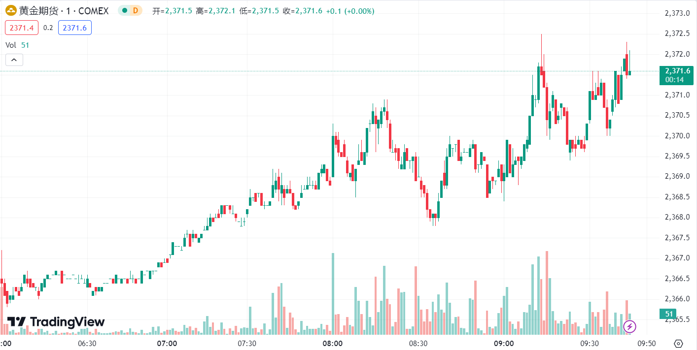 徳璞汇评 | 金价下跌超 1%，油价连续第二个交易日走低 