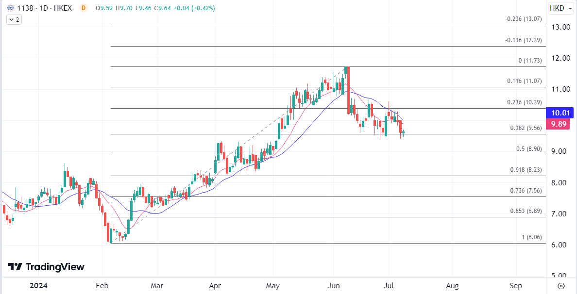 ATFX港股：集运欧线合约暴跌。航运股本周开局急挫