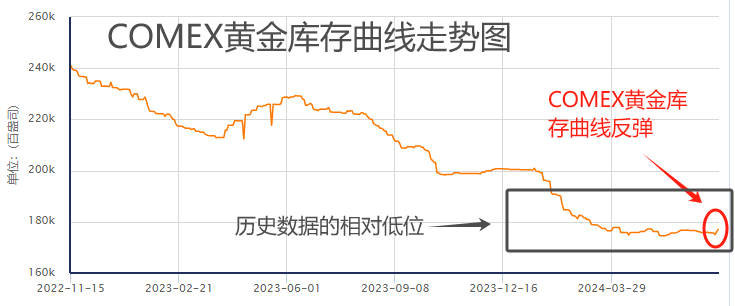 ATFX金属：COMEX黄金库存小幅走高，拜登继续参选，金价承压下行