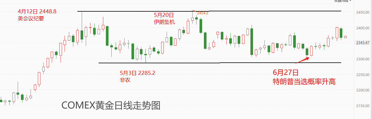 ATFX金属：COMEX黄金库存小幅走高，拜登继续参选，金价承压下行