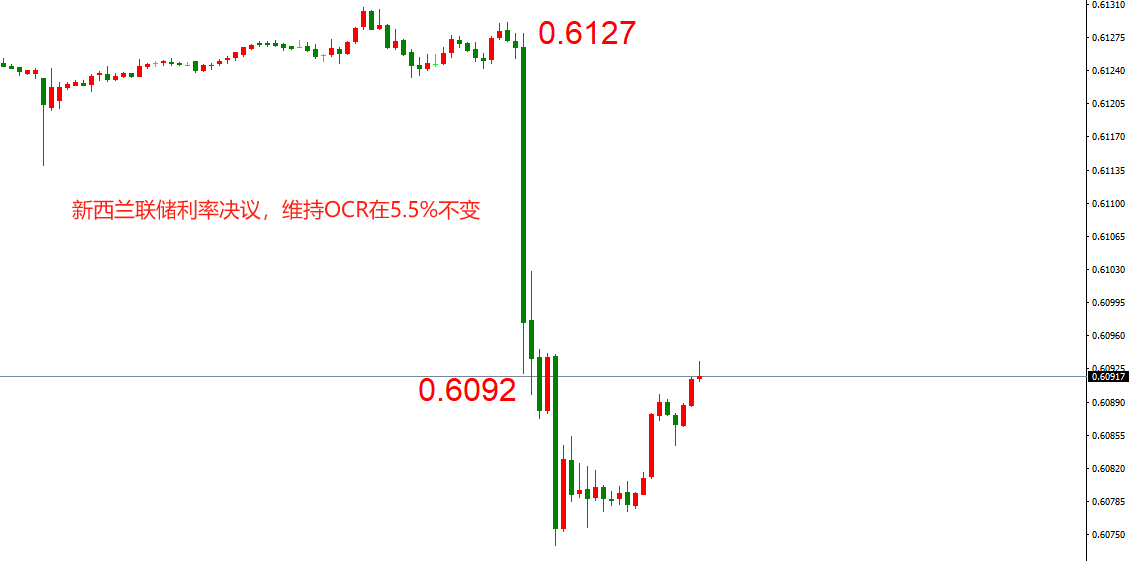 ATFX汇市：新西兰联储维持5.5%利率不变，NZDUSD短线大跌