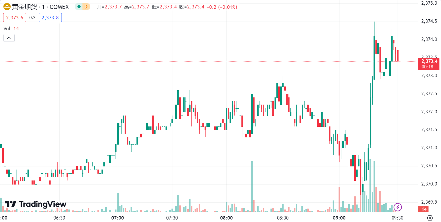 徳璞汇评 | Doo Prime 每日汇评 | 鲍威尔为降息预热金价走高，油价录得三连阴