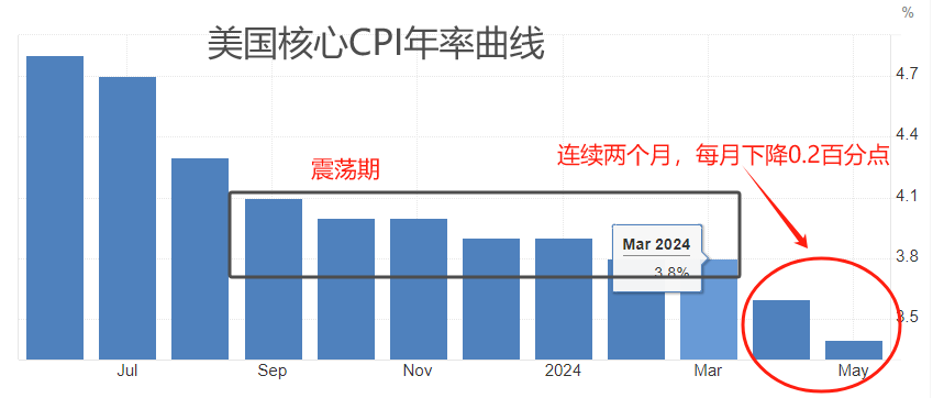 ATFX汇市：美国6月CPI数据来袭，高通胀或将进一步降温