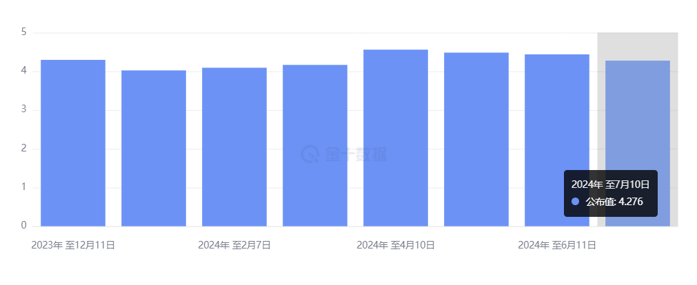 行业动态 | 通胀无需降至 2% 就可降息，标普 500 指数再创历史新高 