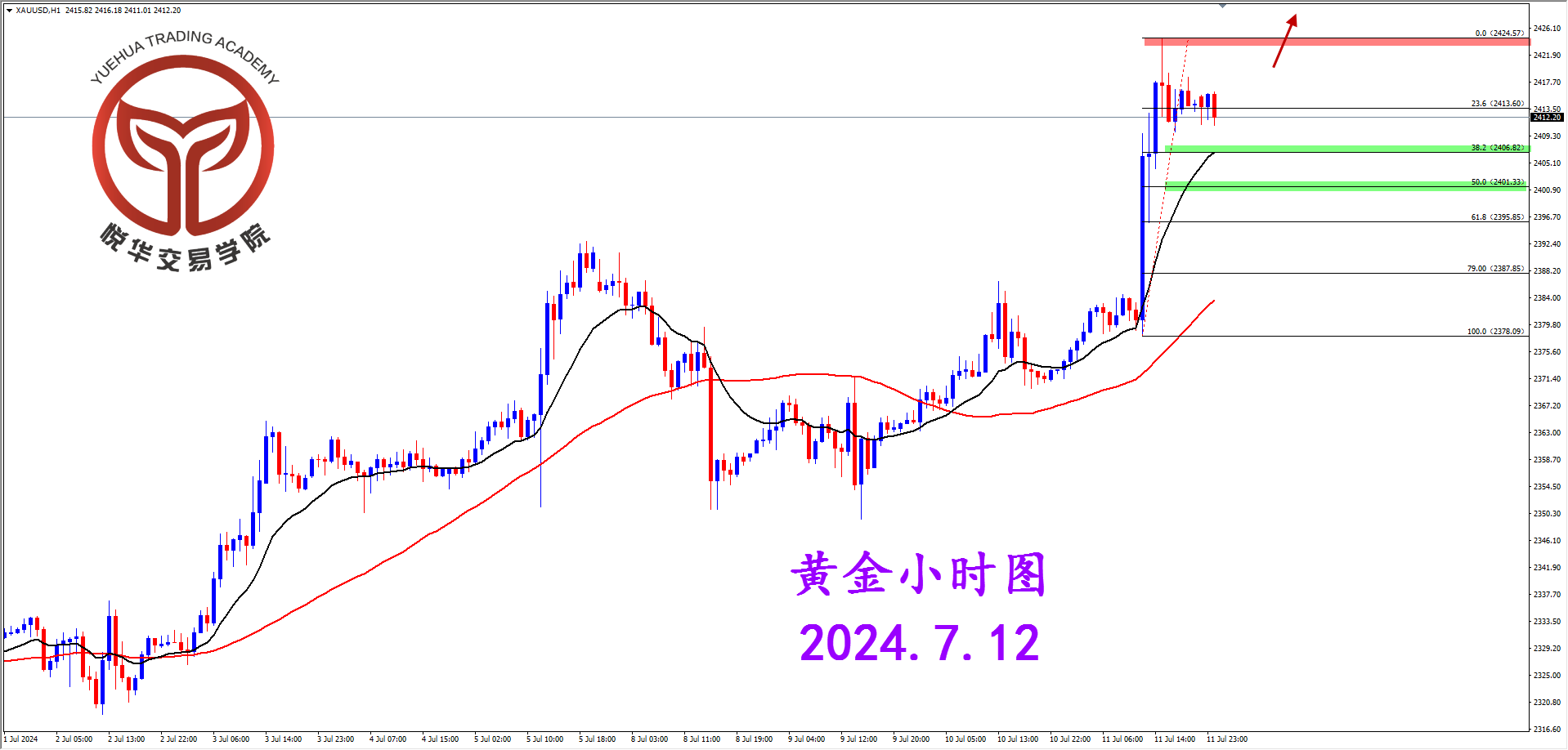 悦华交易学院：黄金大幅拉升 多头情绪主导