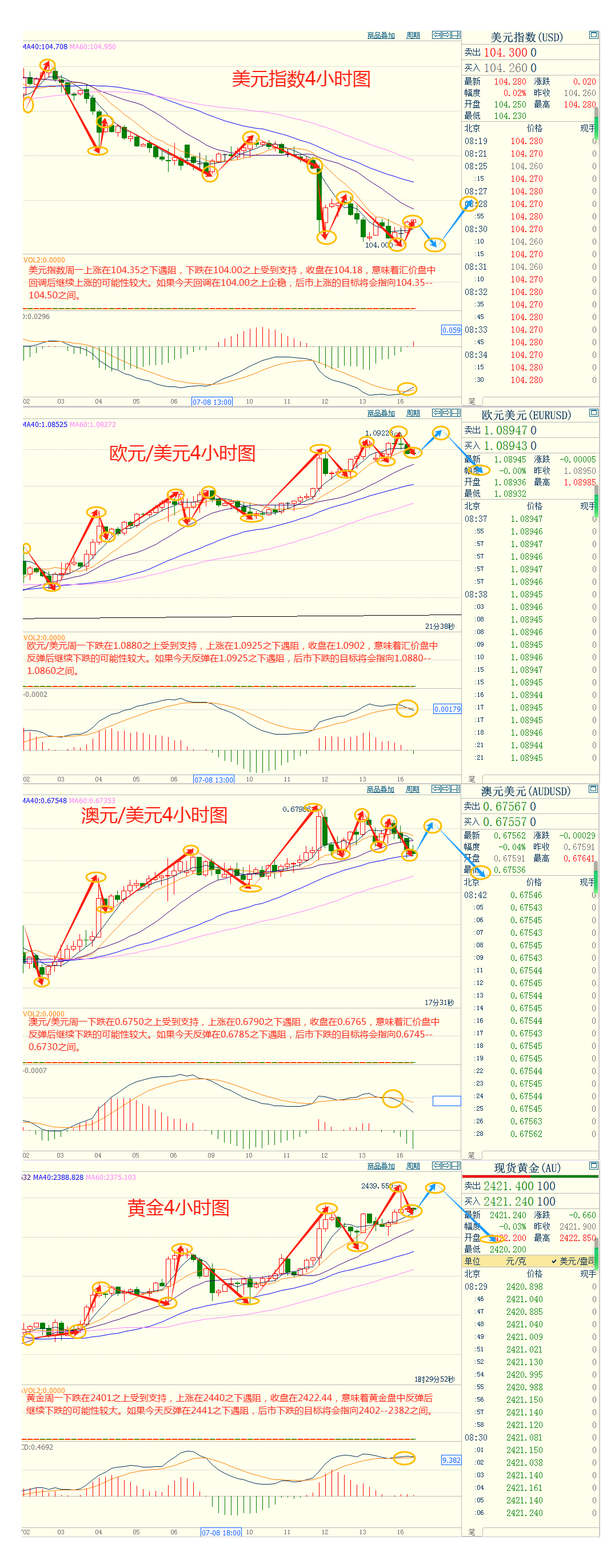 CWG资讯：美联储9月降息概率升至100%，黄金强势上涨，刷新两个月高点