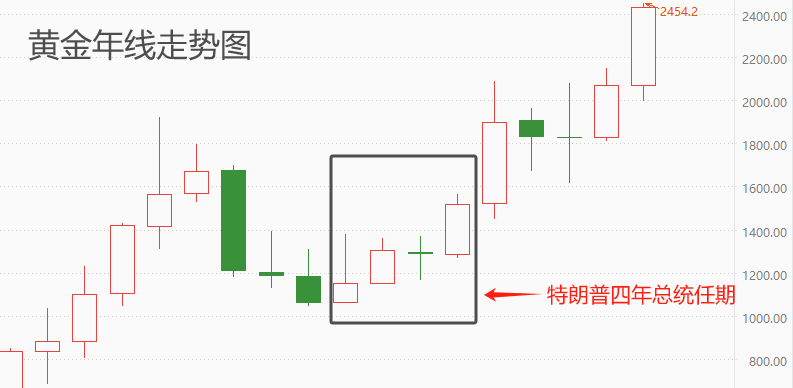 ATFX金属：特朗普正式被提名为总统候选人，伦敦金受提振走高