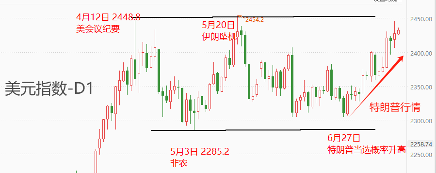 ATFX金属：特朗普正式被提名为总统候选人，伦敦金受提振走高