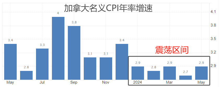 ATFX汇市：加拿大6月CPI数据来袭，或将导致加央行二次降息