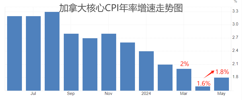 ATFX汇市：加拿大6月CPI数据来袭，或将导致加央行二次降息