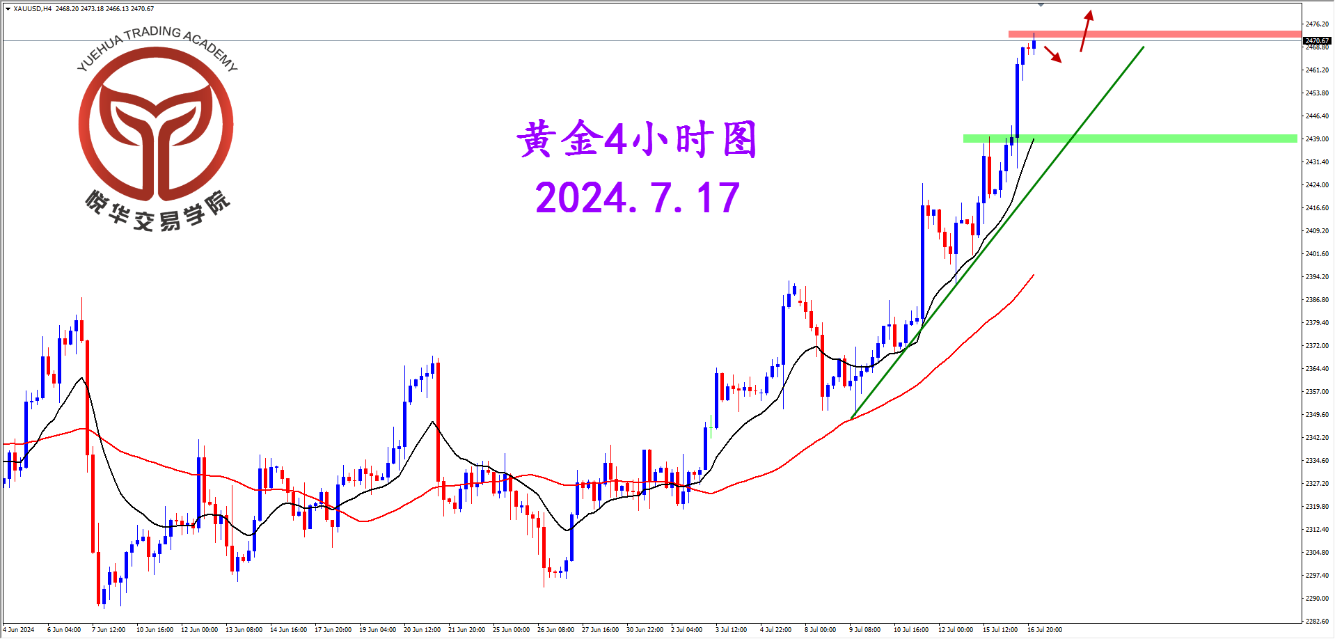 悦华交易学院：黄金强势突破 多头重启拉升