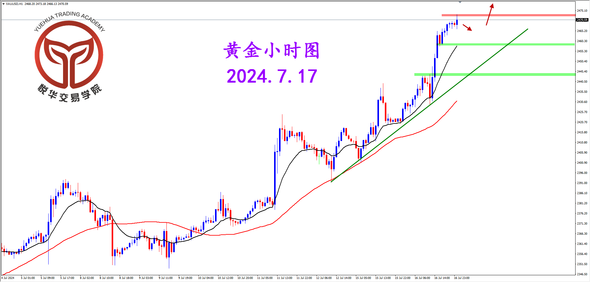 悦华交易学院：黄金强势突破 多头重启拉升