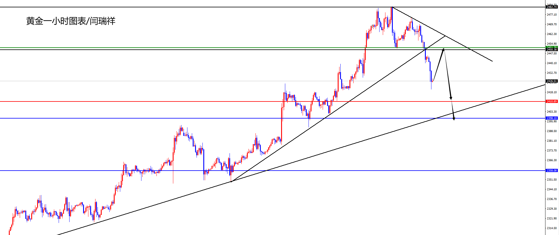 闫瑞祥：黄金跌破四小时支撑，欧美日线三角形收缩状态