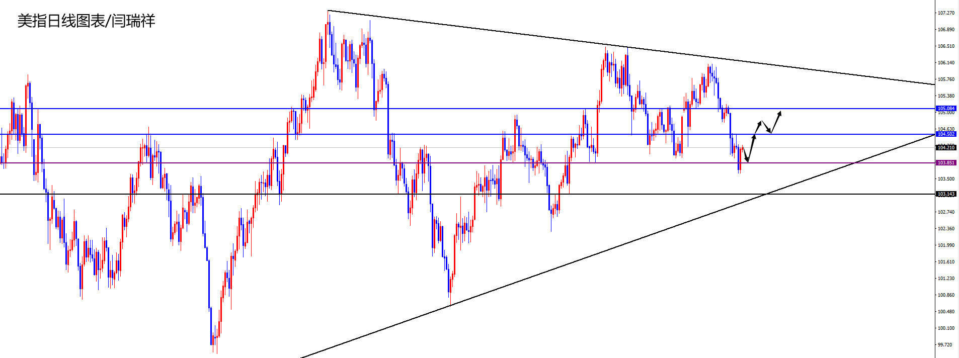闫瑞祥：黄金跌破四小时支撑，欧美日线三角形收缩状态