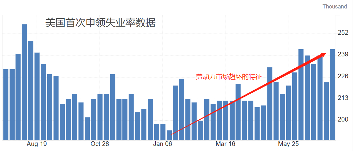 ATFX汇市：美国初请失业金数据爆冷，美联储降息预期再升温