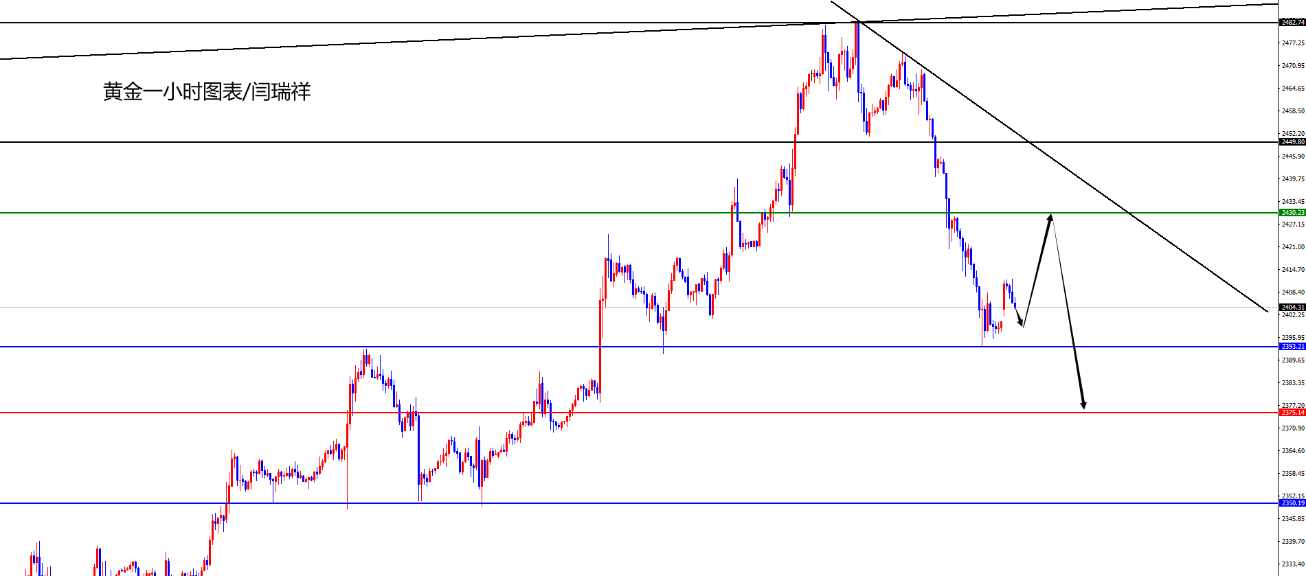 闫瑞祥：黄金关注2430区域承压，欧美四小时阻力承压
