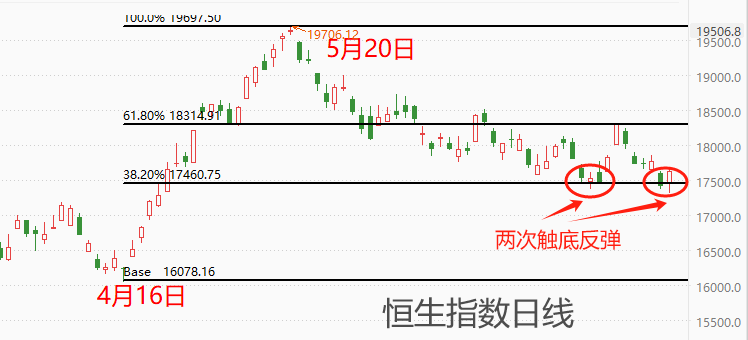 ATFX港股：人民银行调降LPR利率10基点，地产受益银行承压恒指大涨