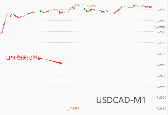 ATFX汇市：人民银行调降LPR利率10基点，USDCNH单针探底