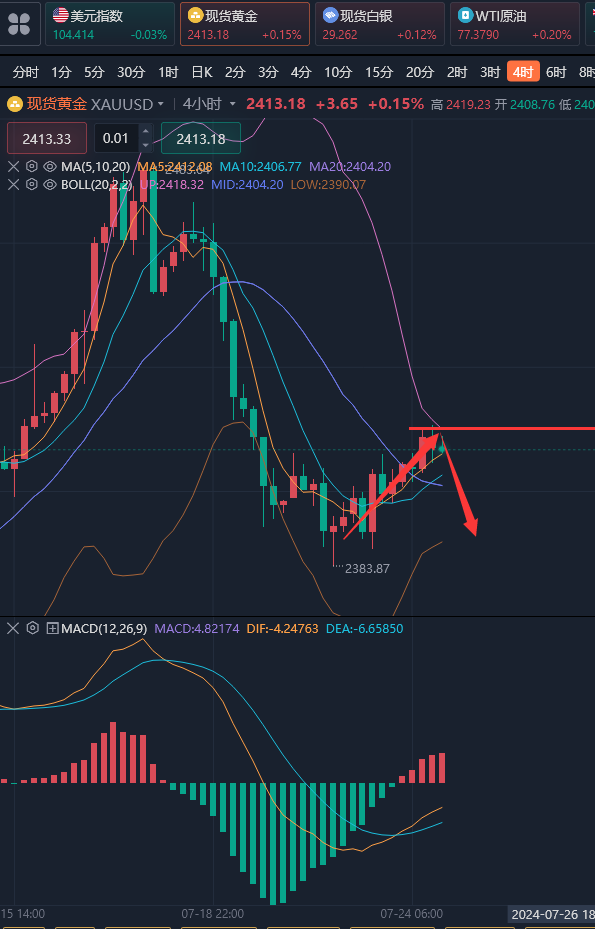 龚关铭：7.24黄金上方压力明显，原油找准位置继续空！