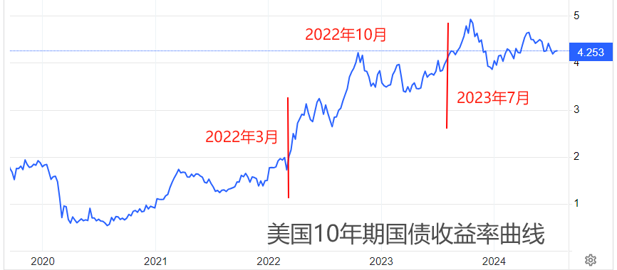 ATFX汇市：美联储激进加息期间，美元指数出现“过山车”行情