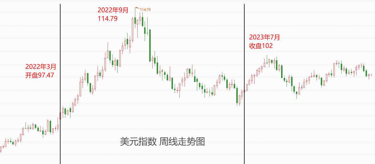 ATFX汇市：美联储激进加息期间，美元指数出现“过山车”行情