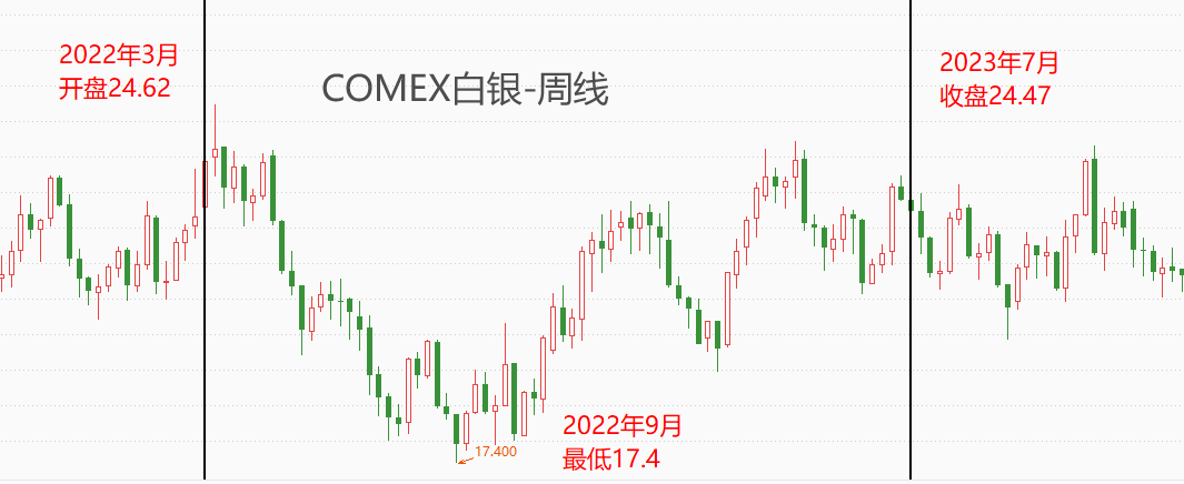 ATFX金属：2022年3月至2023年7月美联储加息周期，黄金白银走势分析