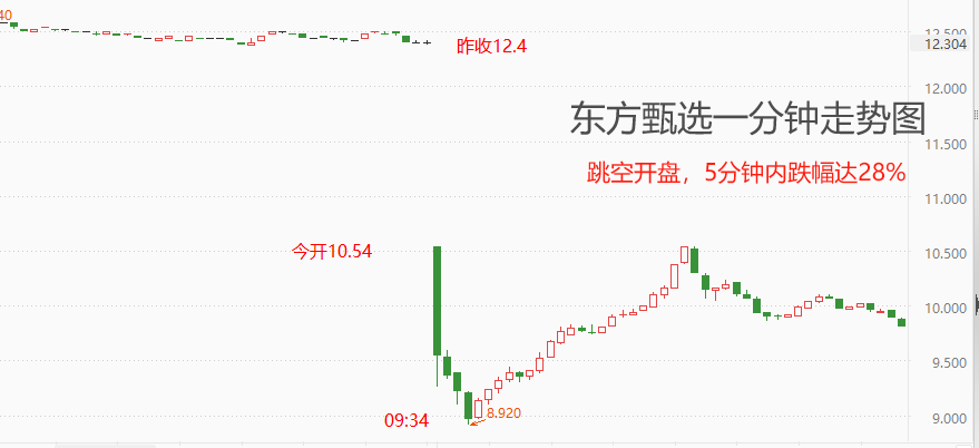 ATFX港股：东方甄选公告董宇辉离任，股价跌破10港元关键支撑位