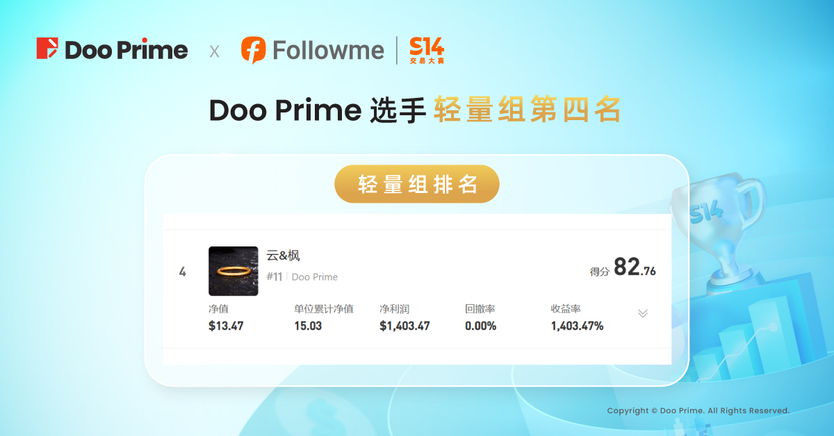 精彩活动 |  FOLLOWME S14 交易大赛收官，Doo Prime 选手收益率超 1,400%！