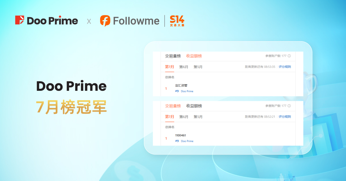 精彩活动 |  FOLLOWME S14 交易大赛收官，Doo Prime 选手收益率超 1,400%！