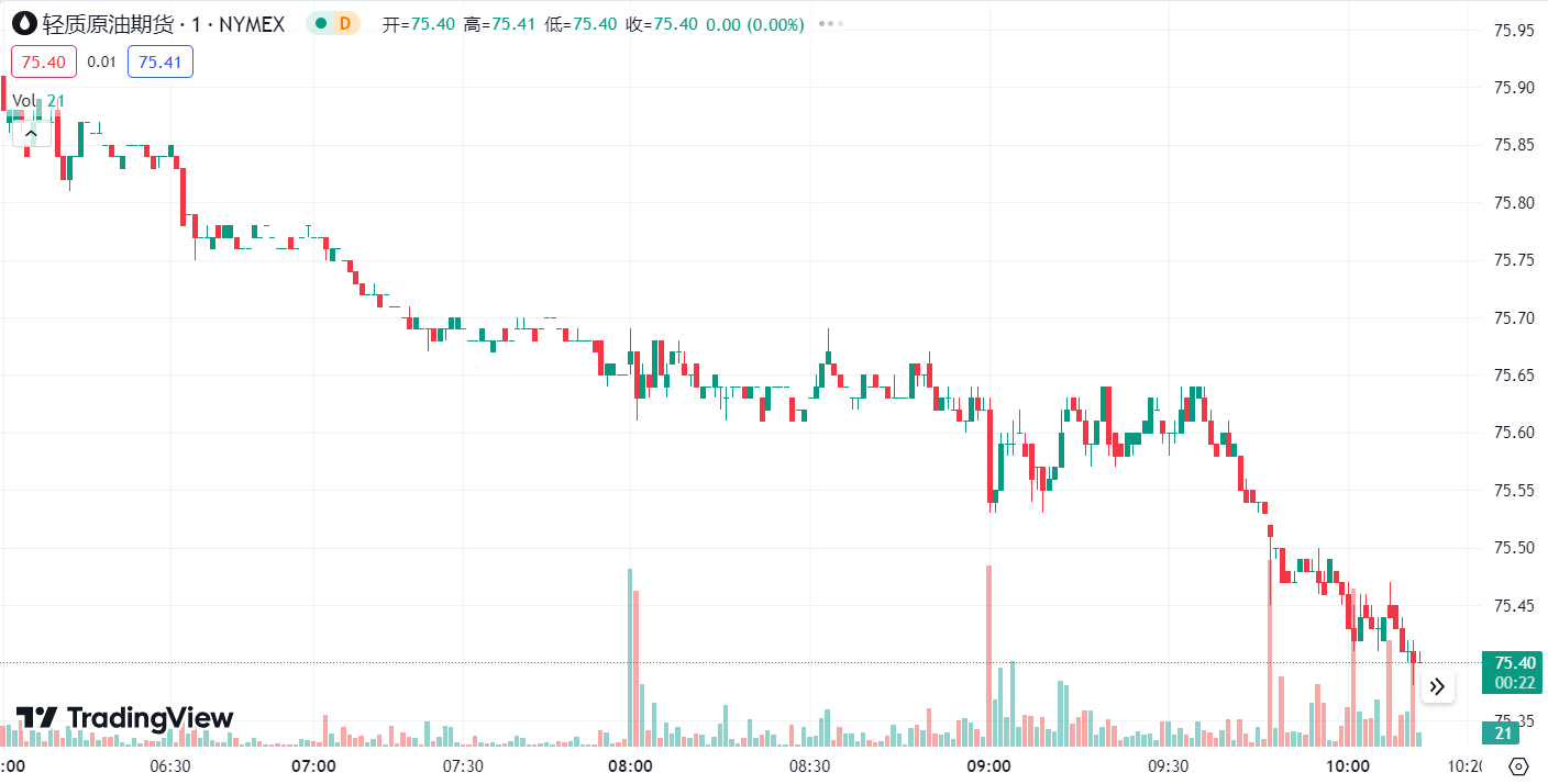 徳璞汇评 | 美元上涨金价回落 0.2%，油价下跌至近七周低位 