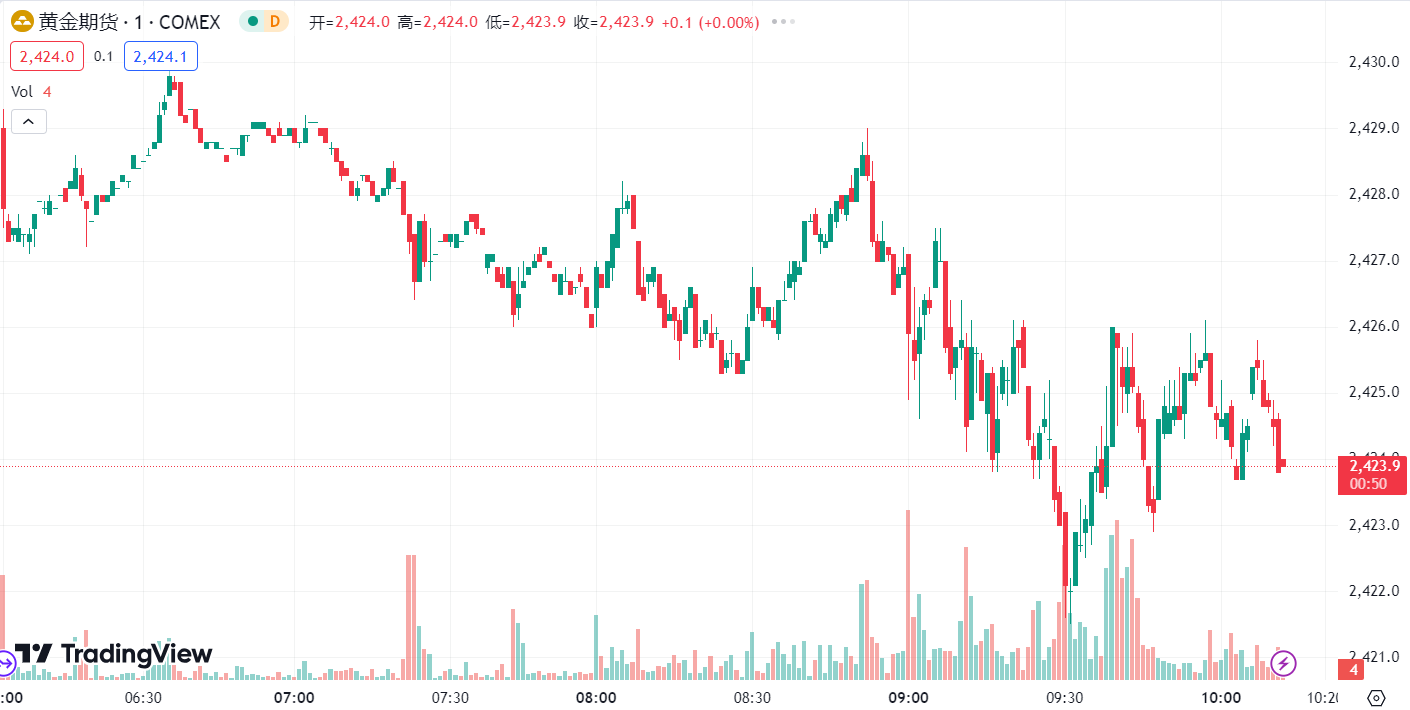 徳璞汇评 | 美元上涨金价回落 0.2%，油价下跌至近七周低位 