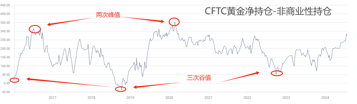 ATFX金属：CFTC黄金非商业持仓仍处升势，市场看多情绪依然高涨