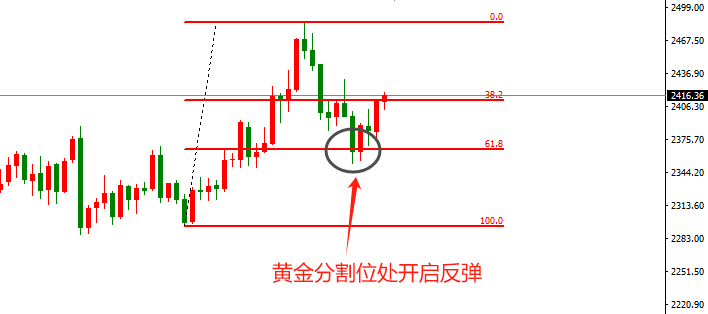 ATFX金属：哈马斯突发重磅消息，黄金短线飙高