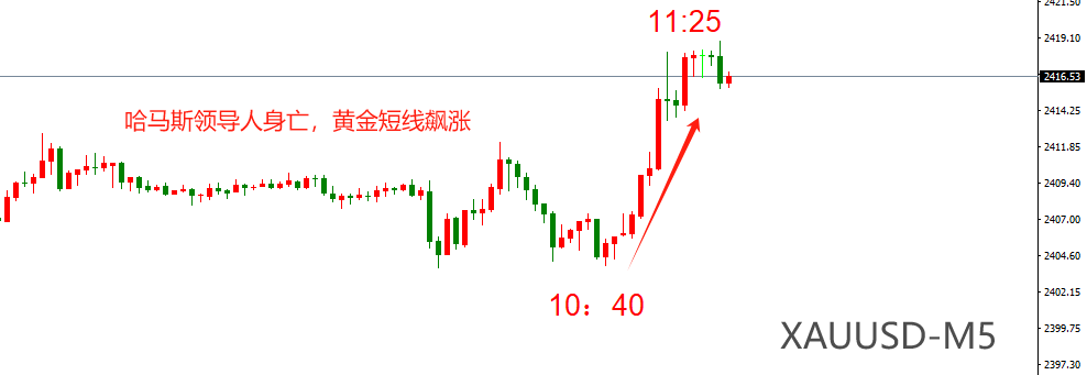 ATFX金属：哈马斯突发重磅消息，黄金短线飙高