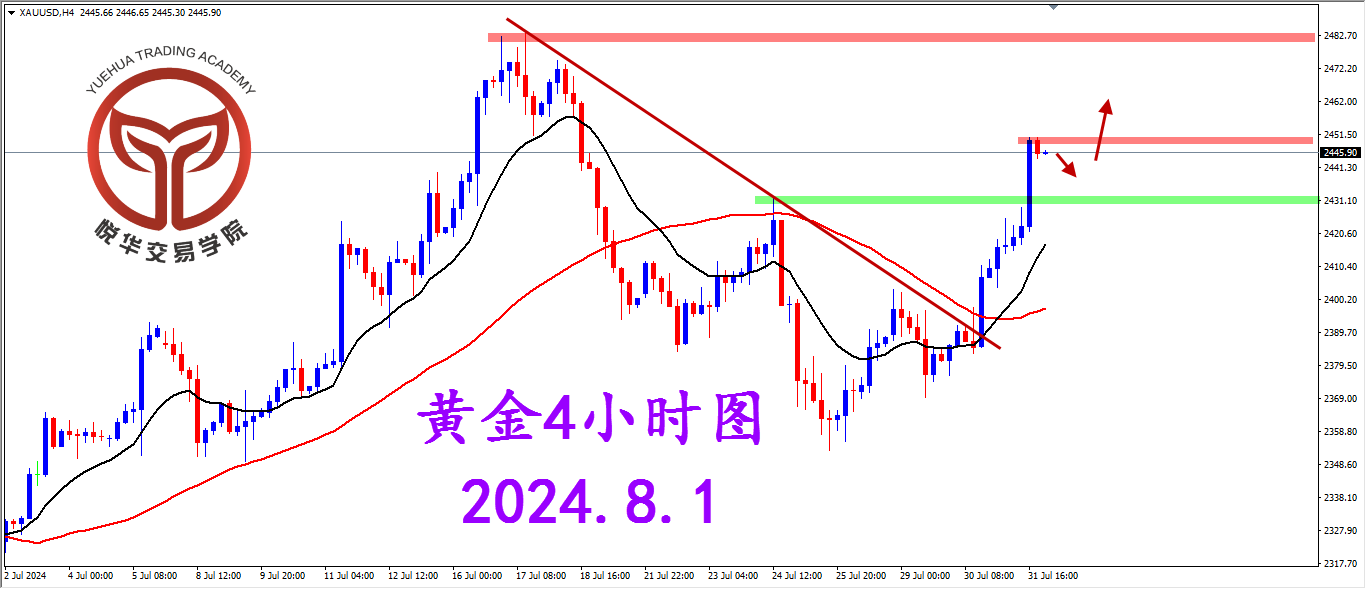 悦华交易学院：黄金表现强势 适当关注短多