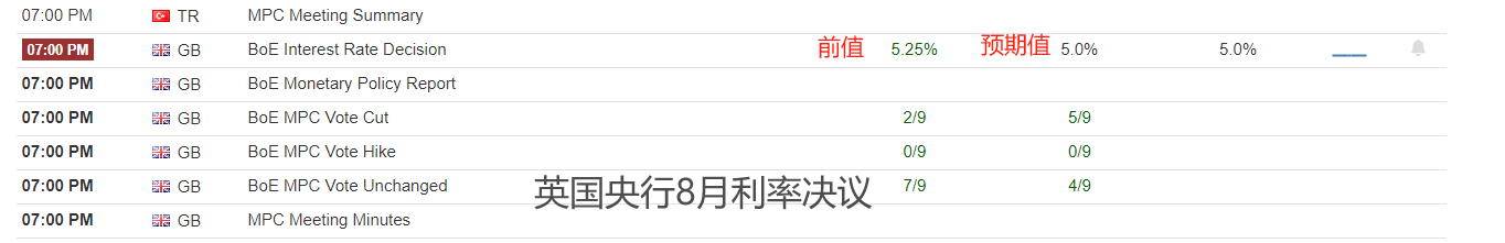 ATFX汇市：英国央行利率决议来袭，主流预期认为将降息25基点